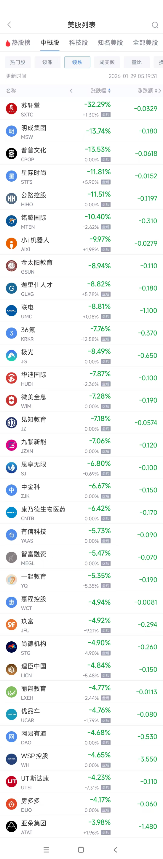 1月29日热门中概股涨跌不一 贝壳涨4.12%,联电跌8.93% 第2张 1月29日热门中概股涨跌不一 贝壳涨4.12%,联电跌8.93% 第2张