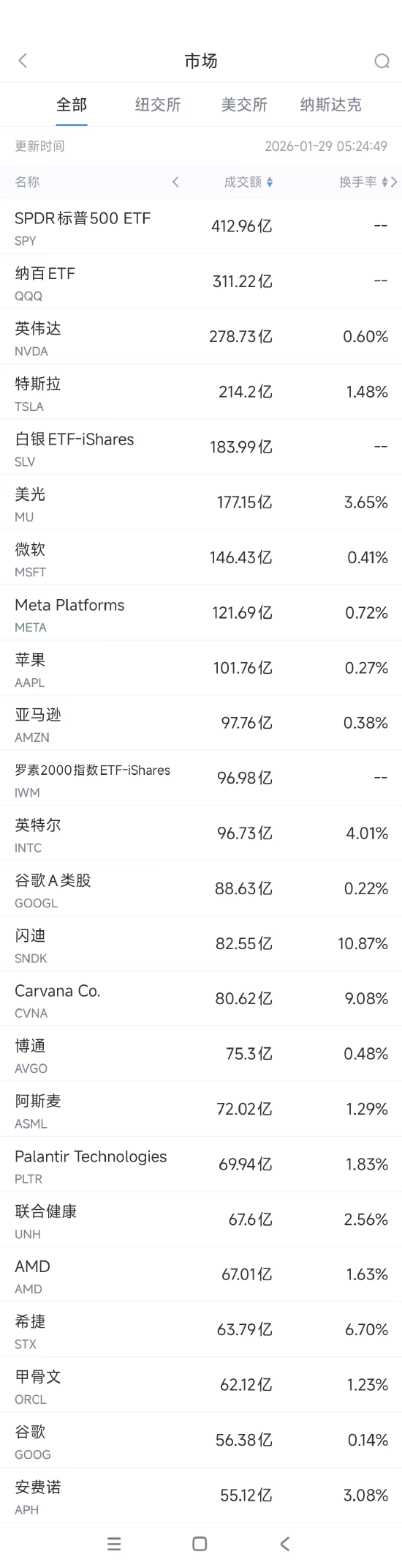 1月29日美股成交额前20:Carvana被指人为虚增利润,股价重挫14% 第1张 1月29日美股成交额前20:Carvana被指人为虚增利润,股价重挫14% 第1张