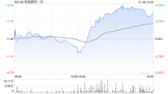 和铂医药-B拟回购不超过3亿港元的公司股份  第1张