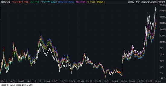 投资芯片选哪只？全市场半导体芯片主题指数大盘点  第5张