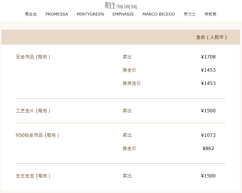 一夜大涨近百元！多家品牌金饰克价突破1700元  第3张