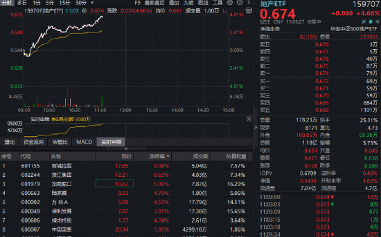 一则大消息引爆地产板块！全市场唯一地产ETF（159707）放量暴涨超4.5%，大举吸金9500万份  第1张