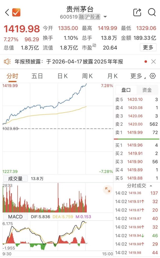 贵州茅台，午后大涨  第1张