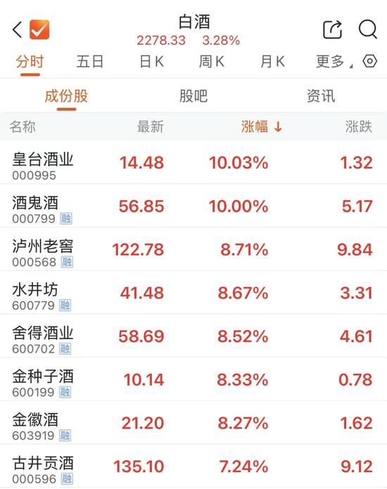 贵州茅台，午后大涨  第2张