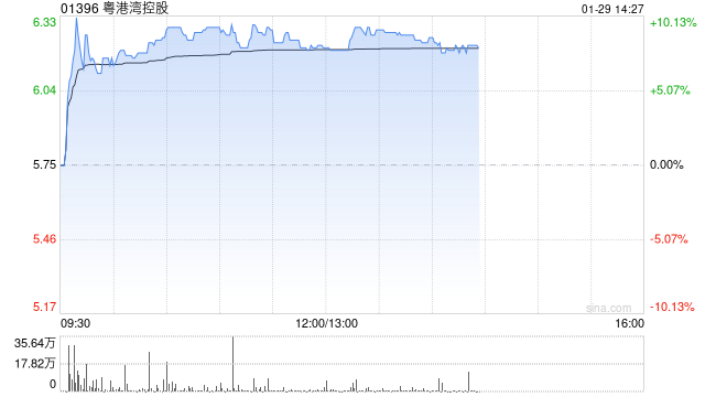 粤港湾控股午前涨超9% 公司此前实现化债破局加速布局AI赛道 第1张 粤港湾控股午前涨超9% 公司此前实现化债破局加速布局AI赛道 第1张