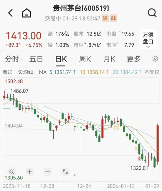 飞天茅台涨至1610元，白酒股集体反弹，段永平：茅台当前股价不贵  第1张