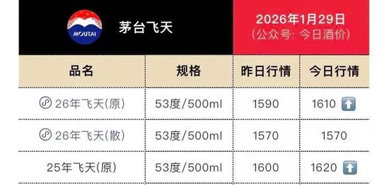 飞天茅台涨至1610元，白酒股集体反弹，段永平：茅台当前股价不贵  第2张