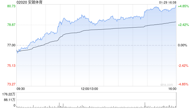 中银国际:料Puma为安踏体育带来显著利润或需时更长 未来可能有更多并购 第1张 中银国际:料Puma为安踏体育带来显著利润或需时更长 未来可能有更多并购 第1张