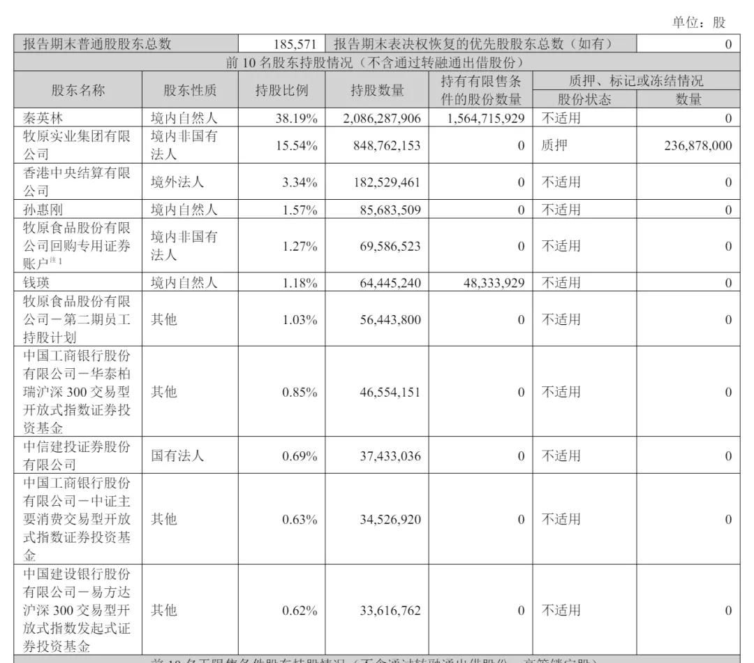 牧原食品开启招股:拟募资100亿 2月6日上市 预计年净利同比降15% 第9张 牧原食品开启招股:拟募资100亿 2月6日上市 预计年净利同比降15% 第9张