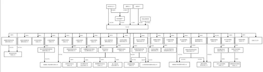 牧原食品开启招股:拟募资100亿 2月6日上市 预计年净利同比降15% 第10张 牧原食品开启招股:拟募资100亿 2月6日上市 预计年净利同比降15% 第10张