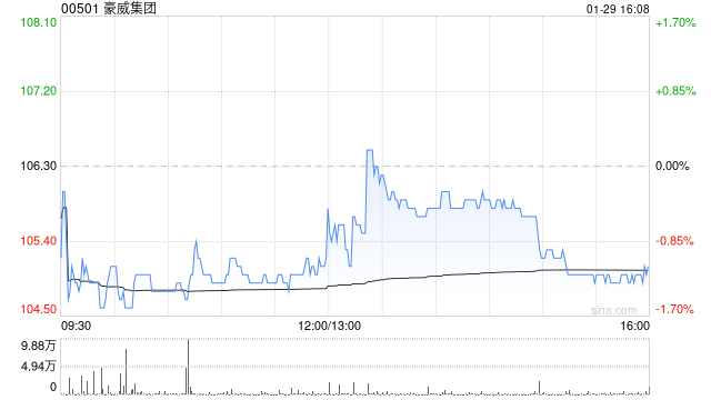 豪威集团遭Norges Bank减持7.65万股 每股作价约106.44港元  第1张
