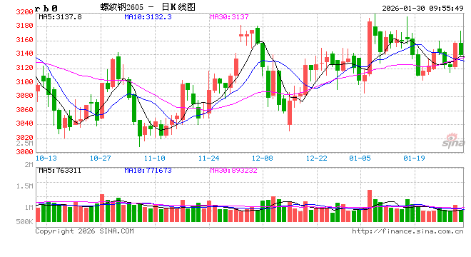中信建投期货：1月30日黑色系早报  第2张