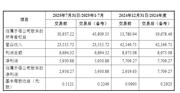终于将全资控股！西藏发展披露拉萨啤酒收购草案：拟2.9亿元买下嘉士伯所持50%股权  第1张