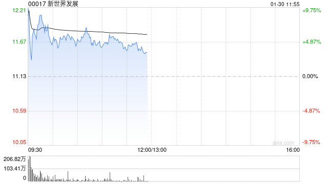 新世界发展盘初涨超10% 控股股东获若干潜在投资者就可能投资公司事宜接洽  第1张