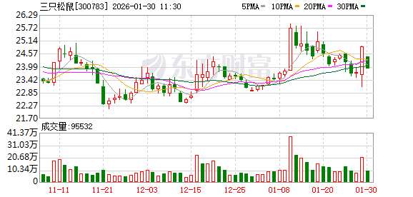 “高端性价比”夯实经营韧性 三只松鼠预计2025年净利润1.35亿元至1.75亿元  第1张