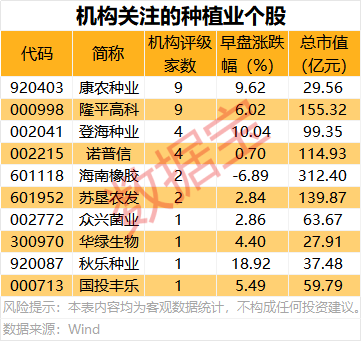 批量跌停,黄金板块大跌!政策利好,农业股爆发,这5股业绩向好(名单) 第5张 批量跌停,黄金板块大跌!政策利好,农业股爆发,这5股业绩向好(名单) 第5张