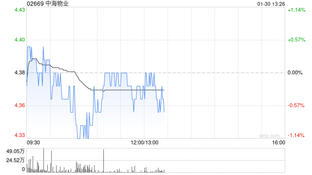 大华继显:降中海物业评级至“持有” 目标价降至4.3港元 第1张 大华继显:降中海物业评级至“持有” 目标价降至4.3港元 第1张