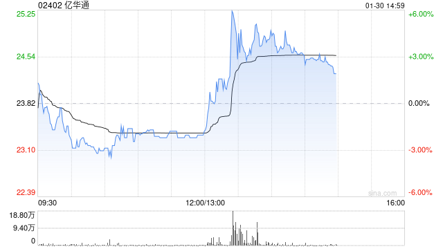 部分氢能概念股活跃 亿华通涨近4%京城机电涨近2%  第1张