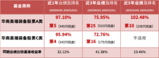 华商基金陈夏琼、彭雾管理 华商高端装备制造股票近1年业绩同类前五 第1张 华商基金陈夏琼、彭雾管理 华商高端装备制造股票近1年业绩同类前五 第1张