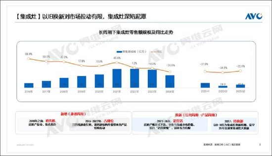 帅丰电器业绩持续缩水将被*ST背后：行业天花板下调 以价难换量  第2张