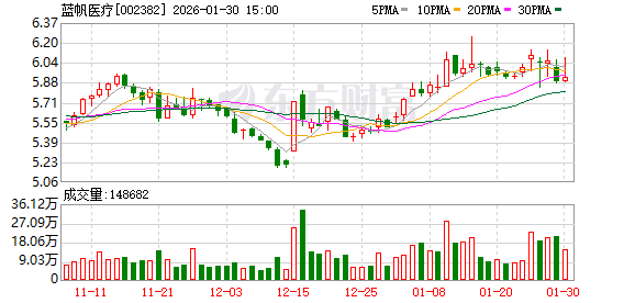 蓝帆医疗2025年业绩预告发布，亏损释放、修复在望  第1张
