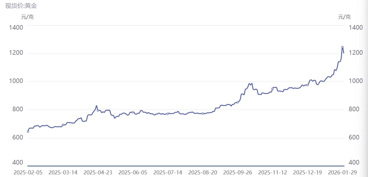 一夜惊魂!黄金大跳水,创下近40年最大单日跌幅,每经记者实探水贝:价格下跌,有料商锁仓不出 第1张 一夜惊魂!黄金大跳水,创下近40年最大单日跌幅,每经记者实探水贝:价格下跌,有料商锁仓不出 第1张