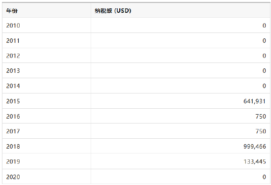 “避税大师”特朗普起诉美国税局和财政部,索赔100亿美元 第2张 “避税大师”特朗普起诉美国税局和财政部,索赔100亿美元 第2张