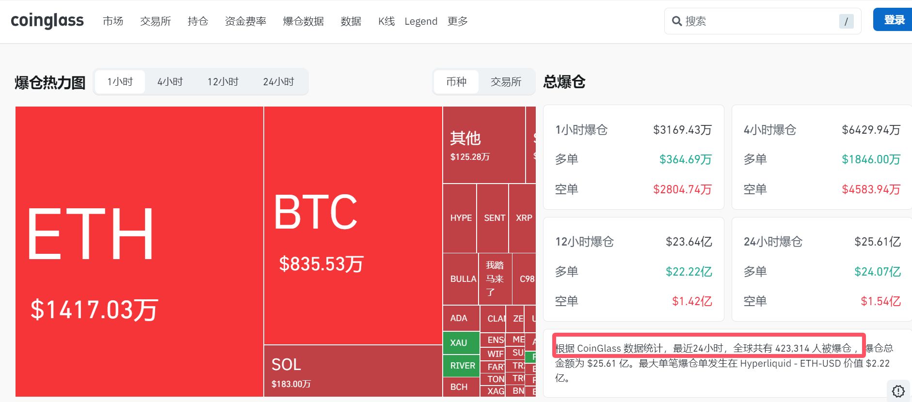 突然大跌!比特币,跌破79000美元关口!加密货币市值一夜蒸发1110亿美元,超42万人爆仓 第2张 突然大跌!比特币,跌破79000美元关口!加密货币市值一夜蒸发1110亿美元,超42万人爆仓 第2张