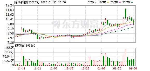 隆华科技：兆恒科技二期扩产计划目前已进入规划后期  第1张