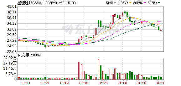星德胜：累计回购公司股份20万股  第1张