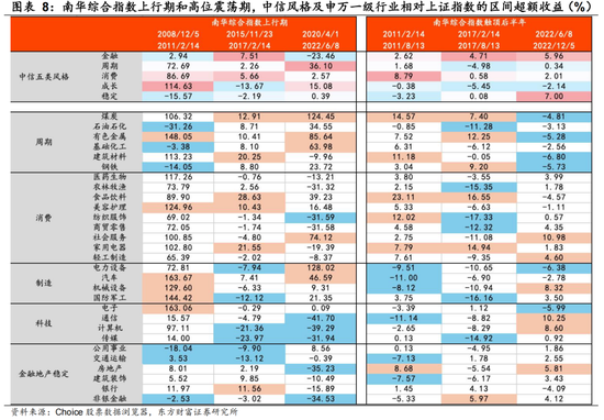 陈果：春季行情未完，结构如何变化？  第7张