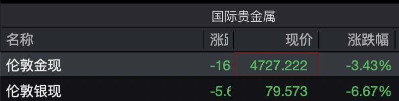 刚刚,开盘大跌!黄金、白银,直线跳水! 第1张 刚刚,开盘大跌!黄金、白银,直线跳水! 第1张