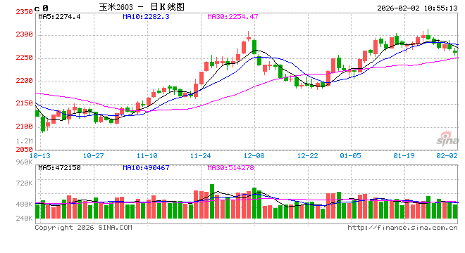中信建投期货:2月2日农产品早报 第2张 中信建投期货:2月2日农产品早报 第2张