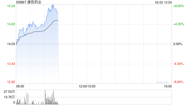 康哲药业早盘涨近4% 机构指芦可替尼乳膏国内获批有望填补白癜风靶向治疗空白 第1张 康哲药业早盘涨近4% 机构指芦可替尼乳膏国内获批有望填补白癜风靶向治疗空白 第1张