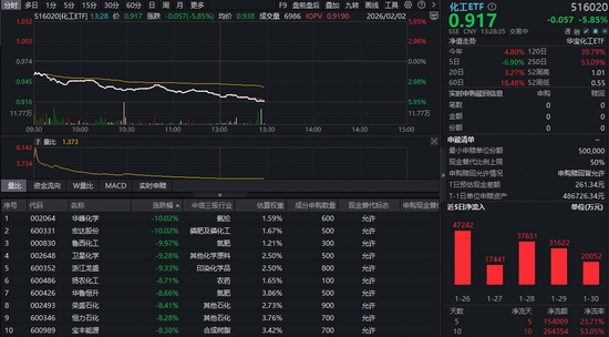 化工板块重挫，三股跌停！化工ETF（516020）跌近6%，后市如何看？  第1张