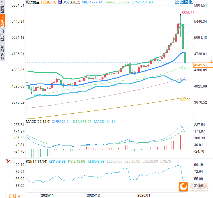 美联储换帅与地缘降温联手绞杀牛市？黄金一度跌破4500刷新三周低点  第2张