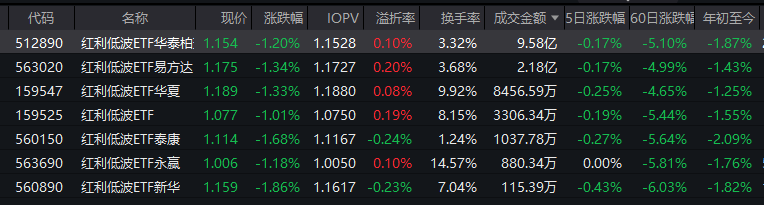 市场调整中显韧性:红利低波ETF华泰柏瑞(512890)逆市抗跌,资金借道布局释放什么信号? 第1张 市场调整中显韧性:红利低波ETF华泰柏瑞(512890)逆市抗跌,资金借道布局释放什么信号? 第1张