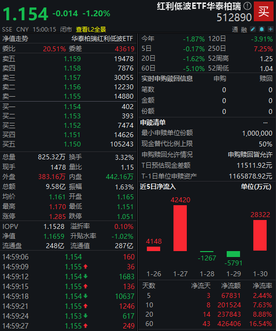 市场调整中显韧性:红利低波ETF华泰柏瑞(512890)逆市抗跌,资金借道布局释放什么信号? 第2张 市场调整中显韧性:红利低波ETF华泰柏瑞(512890)逆市抗跌,资金借道布局释放什么信号? 第2张