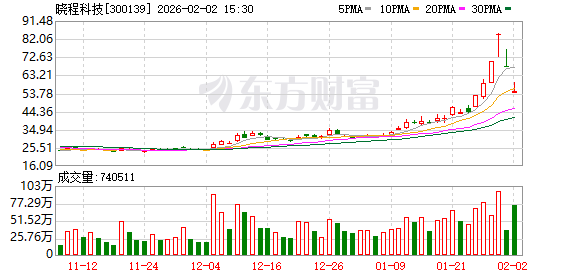 晓程科技：2026年1月30日公司合并普通账户和融资融券信用账户的股东人数为80965户  第1张
