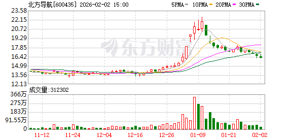 北方导航:子公司中兵航联主要从事电连接器、线束等连接系统产品的研发、生产和销售 第1张 北方导航:子公司中兵航联主要从事电连接器、线束等连接系统产品的研发、生产和销售 第1张