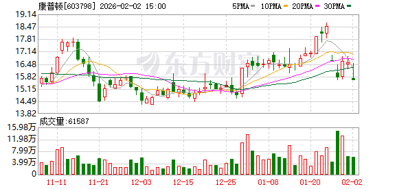 康普顿：截至2026年1月30日股东户数11000余户  第1张