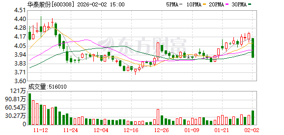 华泰股份：公司子公司东营华泰化工集团具备年产8万吨环氧丙烷的能力  第1张