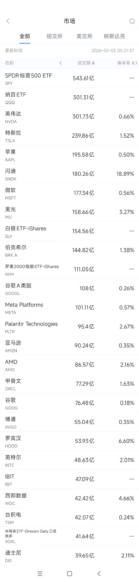 2月3日美股成交额前20：传英伟达向OpenAI投资计划已陷入停滞  第1张