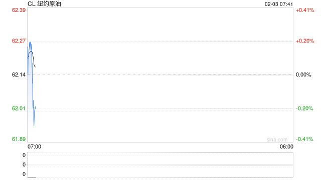 油价白天跌停，夜盘窄幅波动，情绪宣泄后陷入沉静  第2张