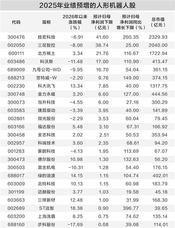 人形机器人产业发展提速 机构密集调研8家业绩预喜公司  第1张