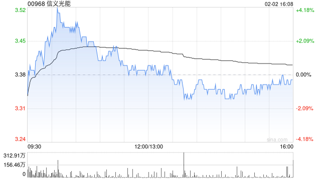 信义光能遭摩根大通减持约2671.26万股 每股作价约3.37港元  第1张