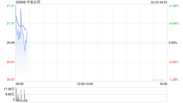 中金公司完成发行30亿元永续次级债券  第1张