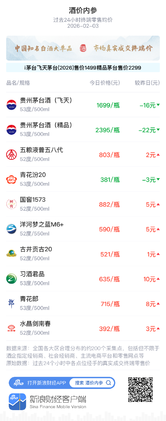 酒价内参2月3日价格发布 五粮液普五八代上涨2元 第1张 酒价内参2月3日价格发布 五粮液普五八代上涨2元 第1张