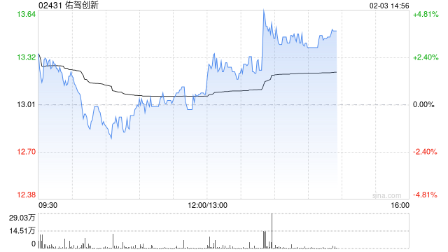 里昂:维持佑驾创新“优于大市”评级 目标价23港元 无人物流领域动力增强 第1张 里昂:维持佑驾创新“优于大市”评级 目标价23港元 无人物流领域动力增强 第1张