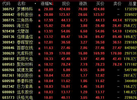 A股,强势反弹!超4800股上涨 第1张 A股,强势反弹!超4800股上涨 第1张